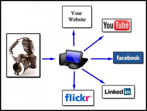 Dental photography and marketing on social media, the web