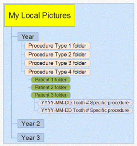 Basic folder structure for dentists to organize intraoral, extraoral digital patient photos.